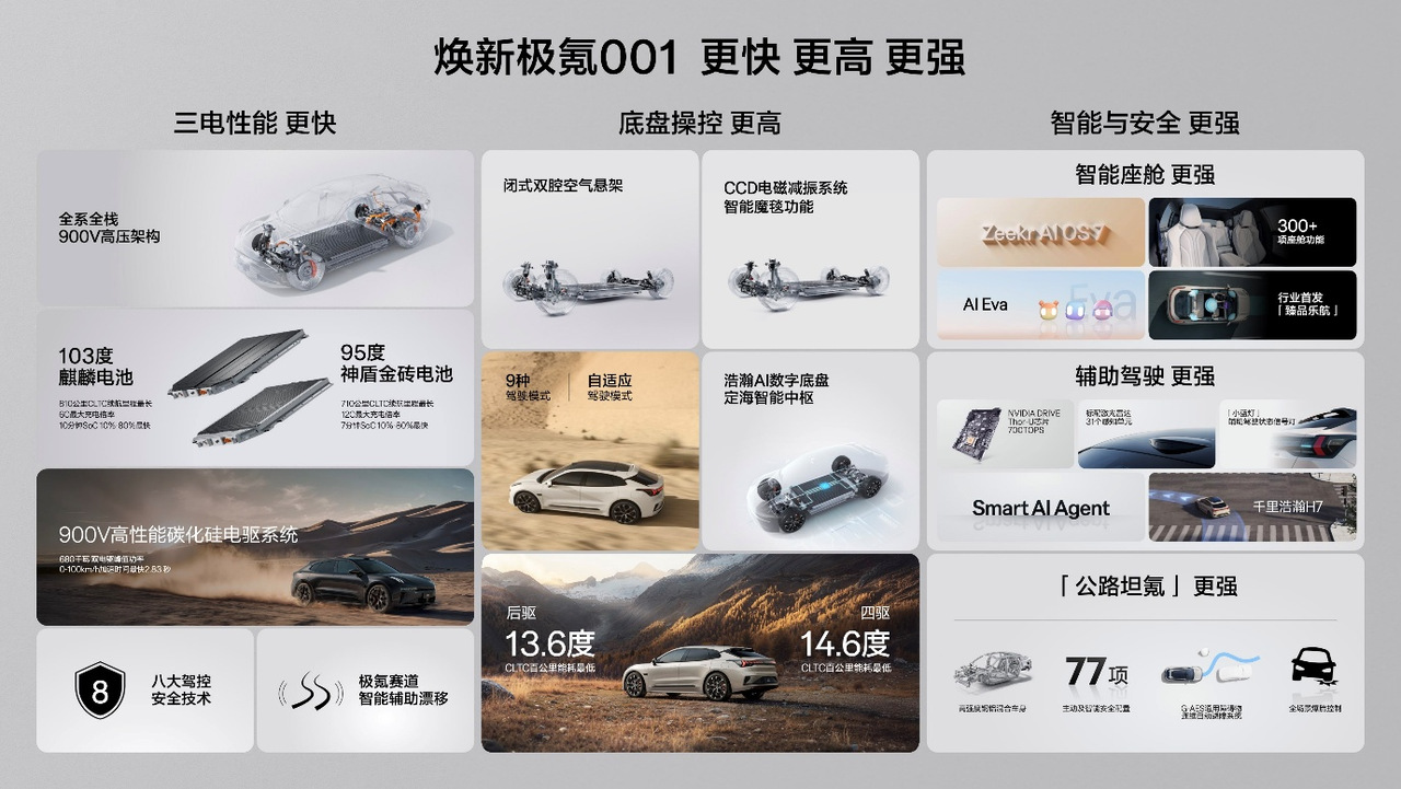 焕新极氪001限时25.98万元起，全系标配900V架构