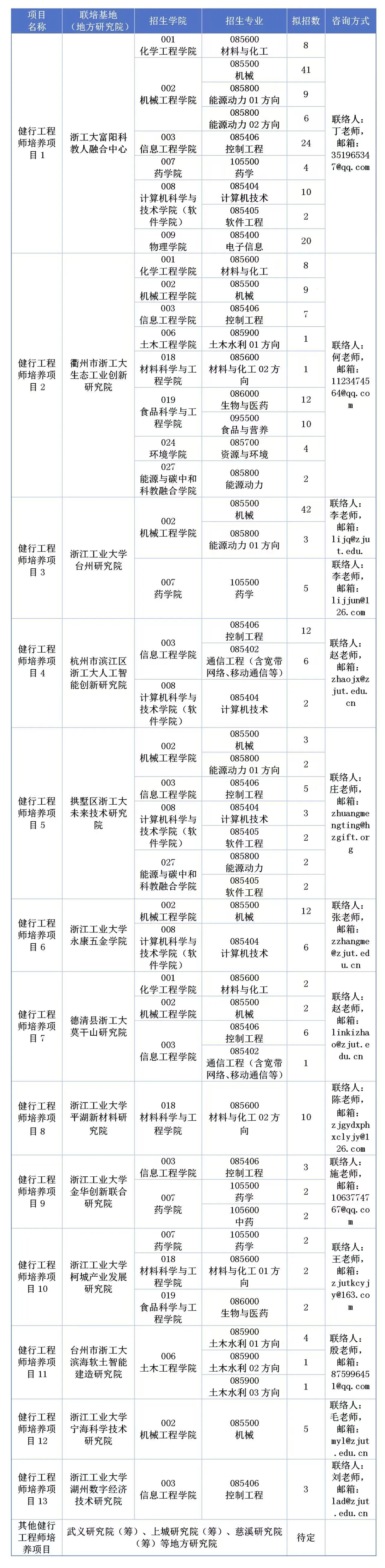 健行工程师专项各项目招生专业及其招生计划.png