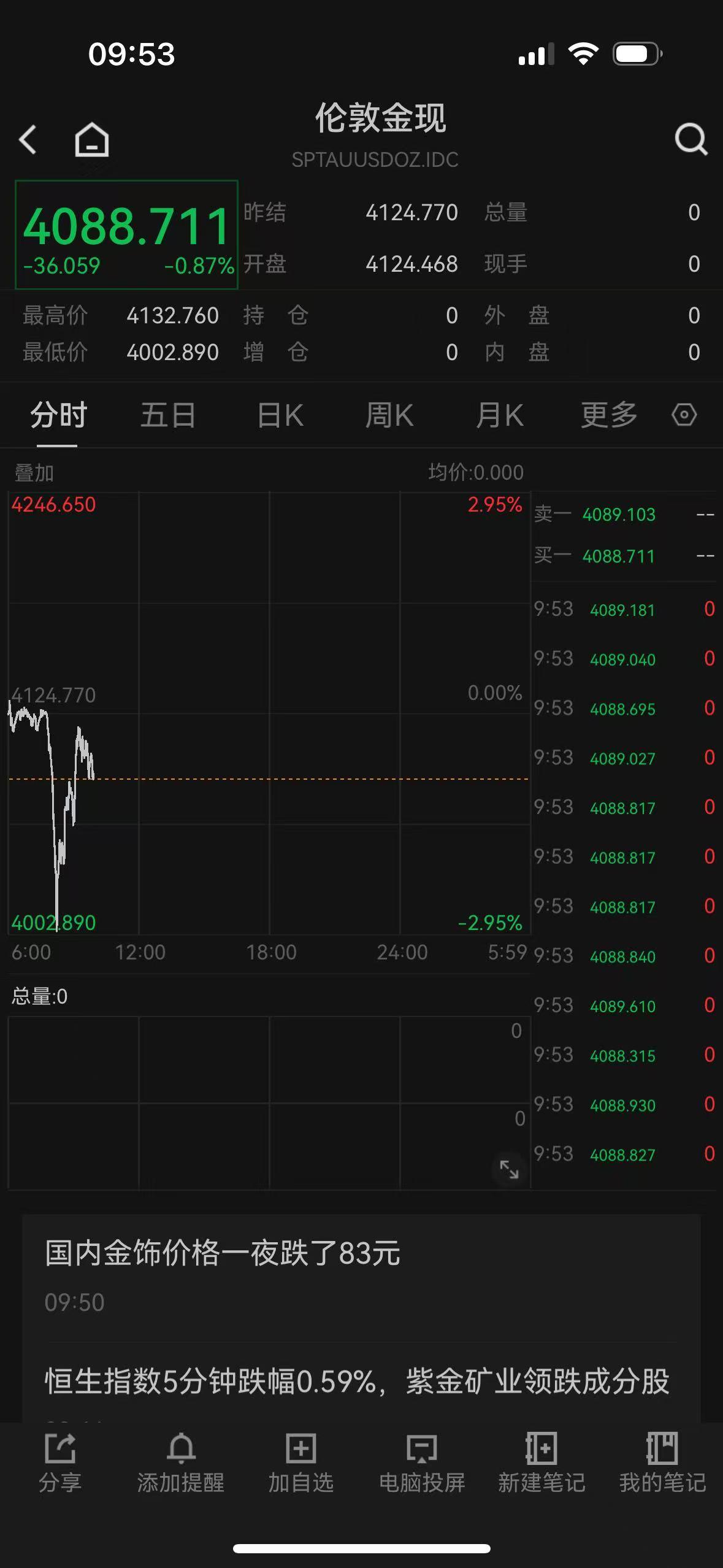 12年来最大单日跌幅，金价罕见闪崩！“有人一天亏掉一月工资”