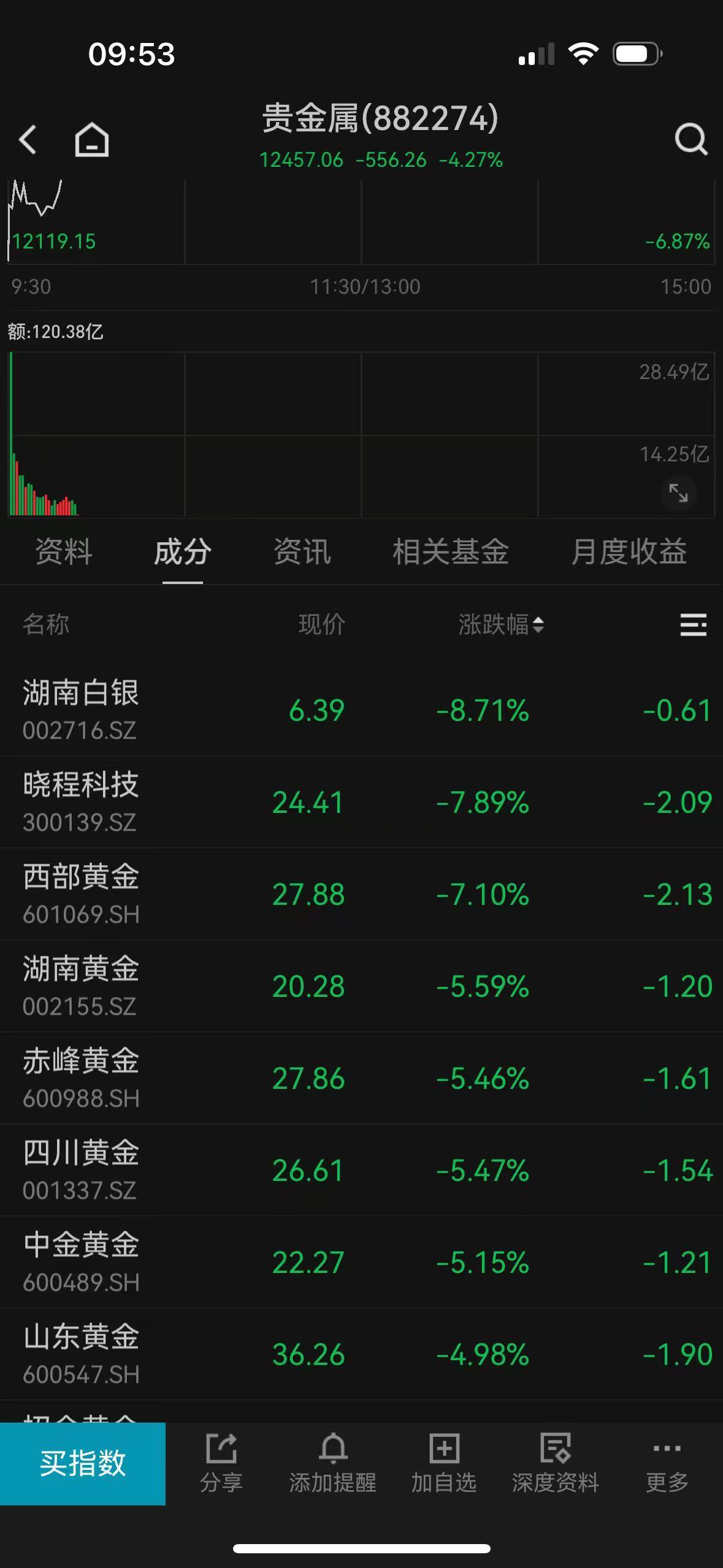 12年来最大单日跌幅，金价罕见闪崩！“有人一天亏掉一月工资”