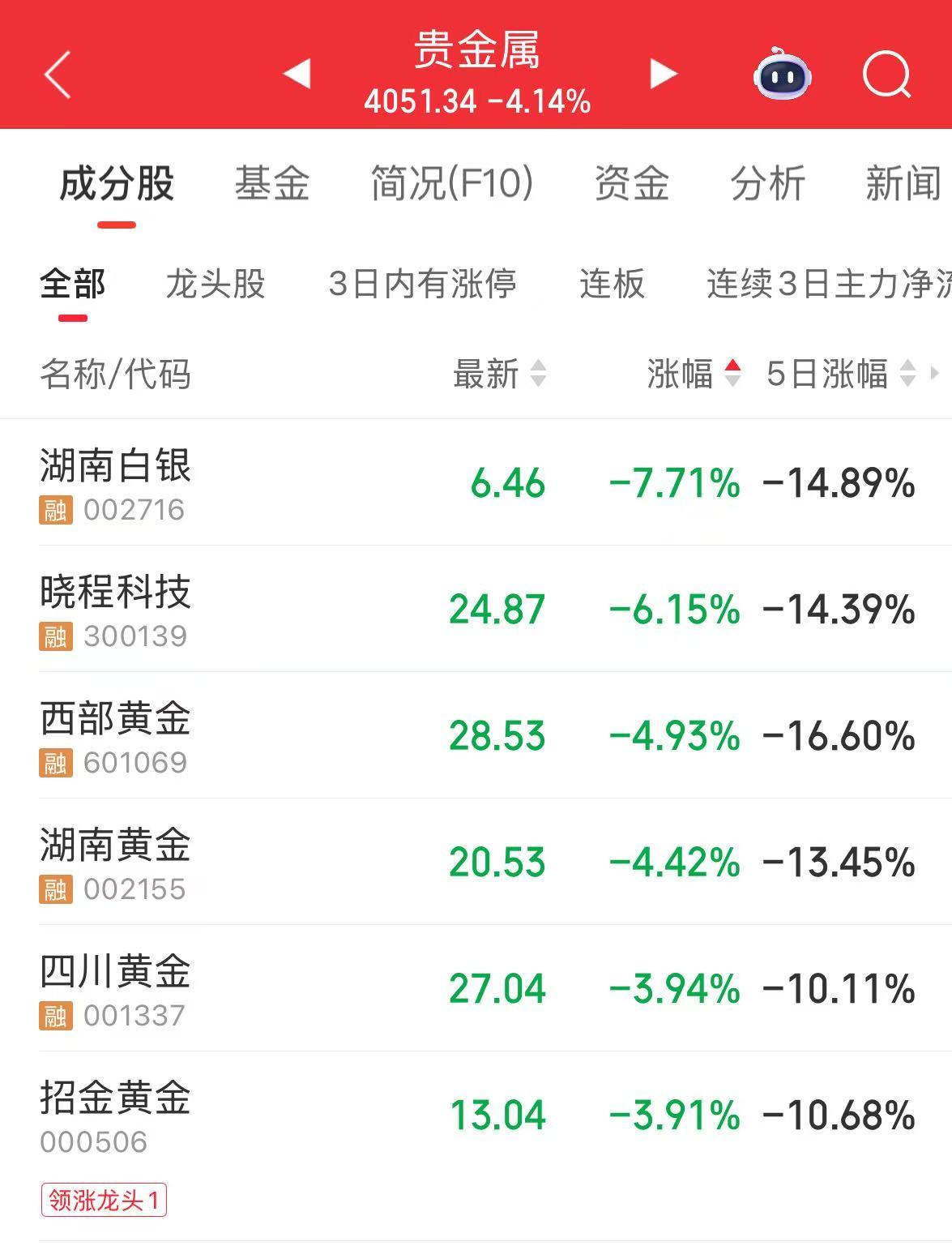 买黄金不如买银行？农行达成日线14连阳，年涨幅超55%