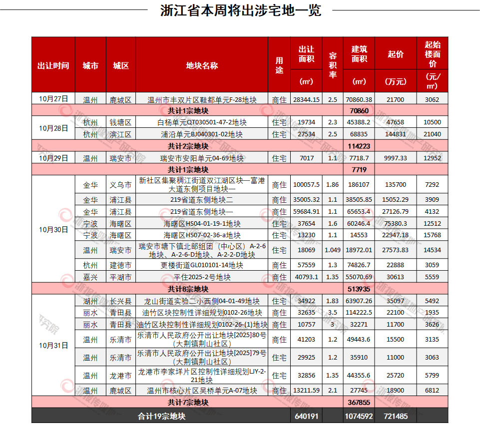 一周地产|月底全省19宗涉宅地密集出让，含两宗杭州地块