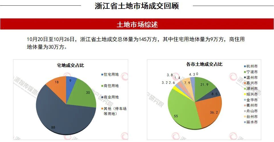 一周地产|月底全省19宗涉宅地密集出让,含两宗杭州地块