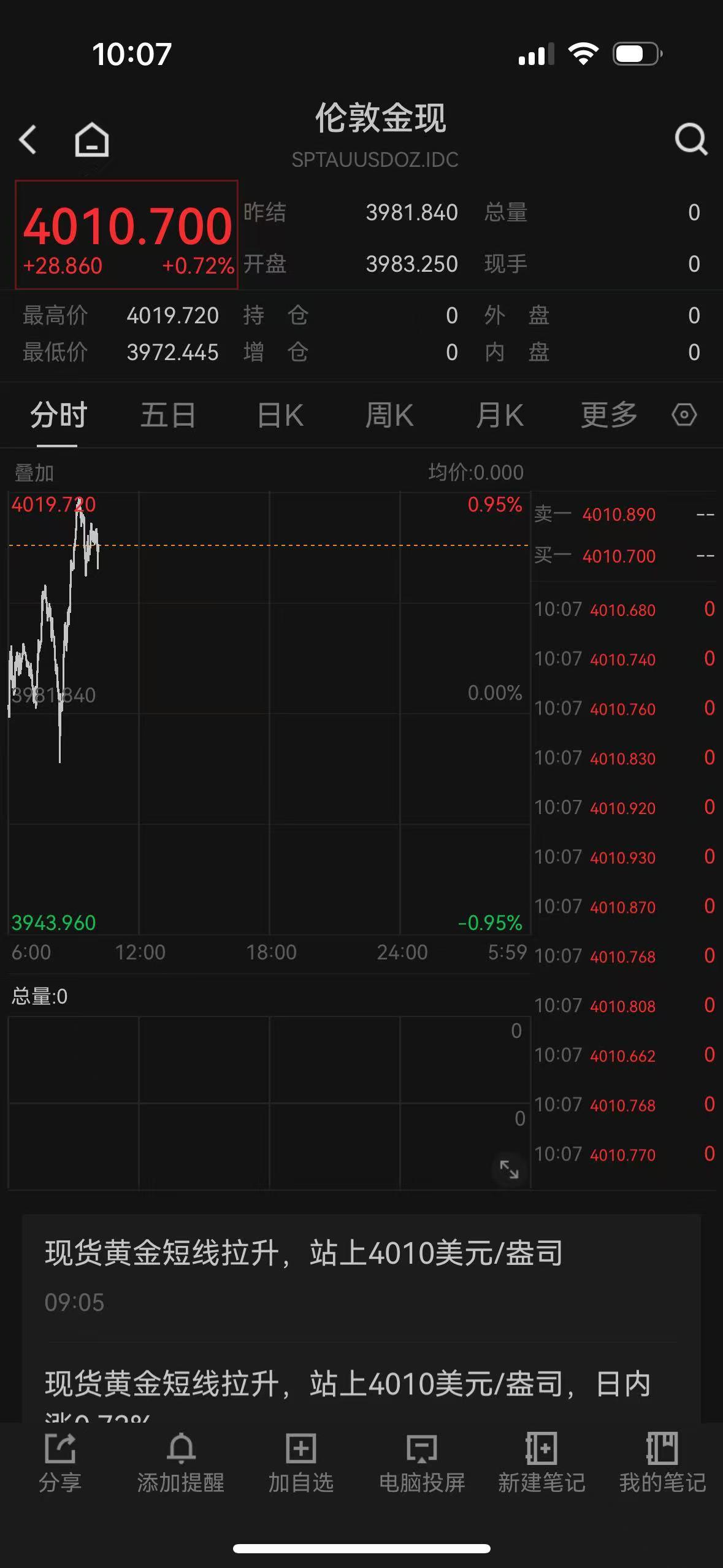 黄金又崩了，有人上周刚买10克就亏了，业内人士：还要继续调整