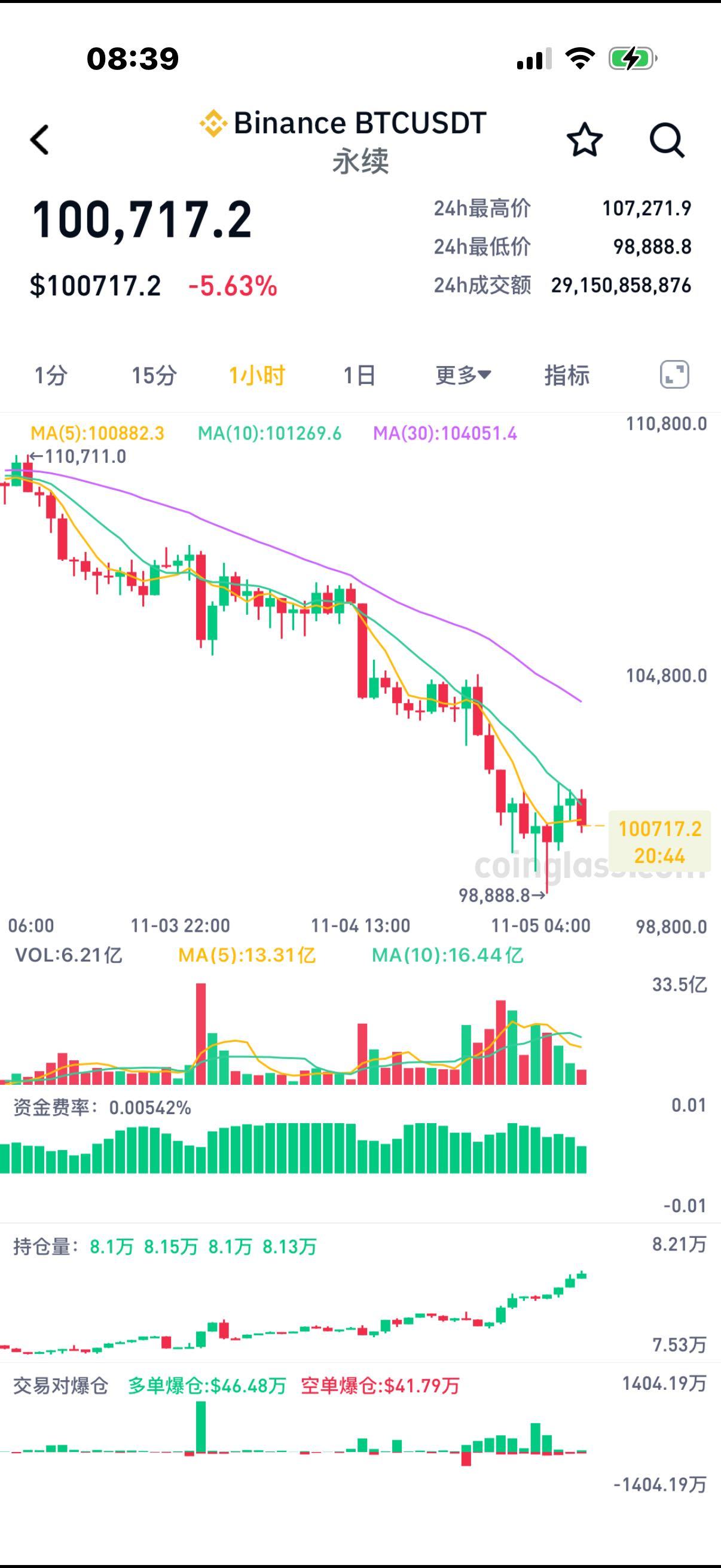 比特币一度跌破10万美元，47万人爆仓