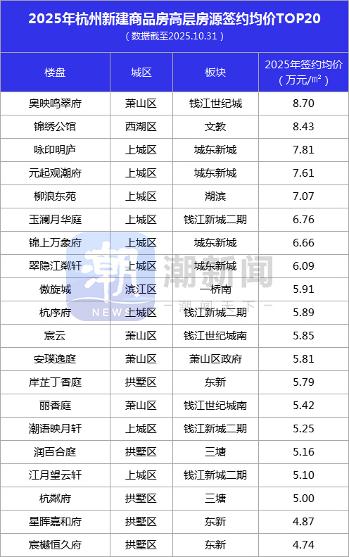 杭州高层的新房价格NO.1被江南岸夺走!二手房价第一仍由江北岸把持