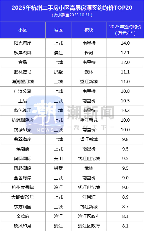 杭州高层的新房价格NO.1被江南岸夺走!二手房价第一仍由江北岸把持