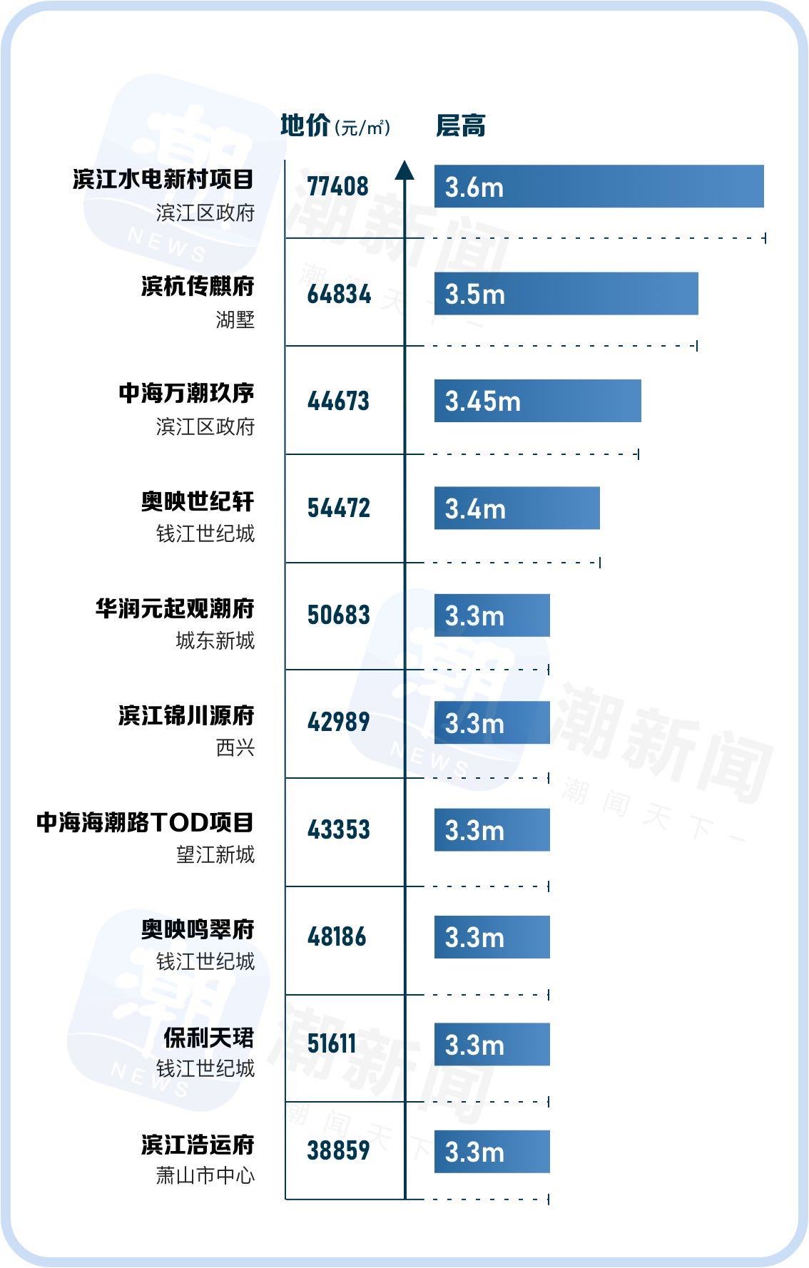 杭州住宅新房层高TOP10出炉，第一名高3.6米