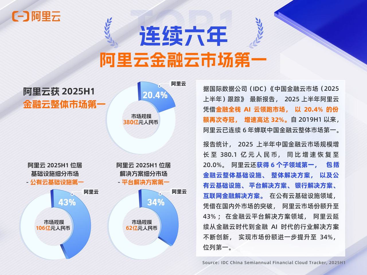 阿里云金融云:AI收入同比超三位数增长
