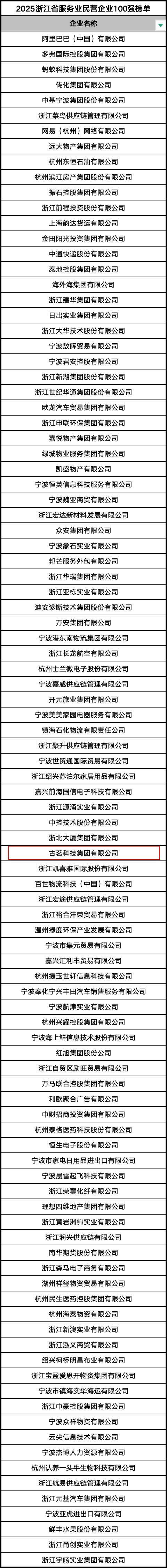 2025浙江省服务业民营企业100强榜单发布，古茗首次入选