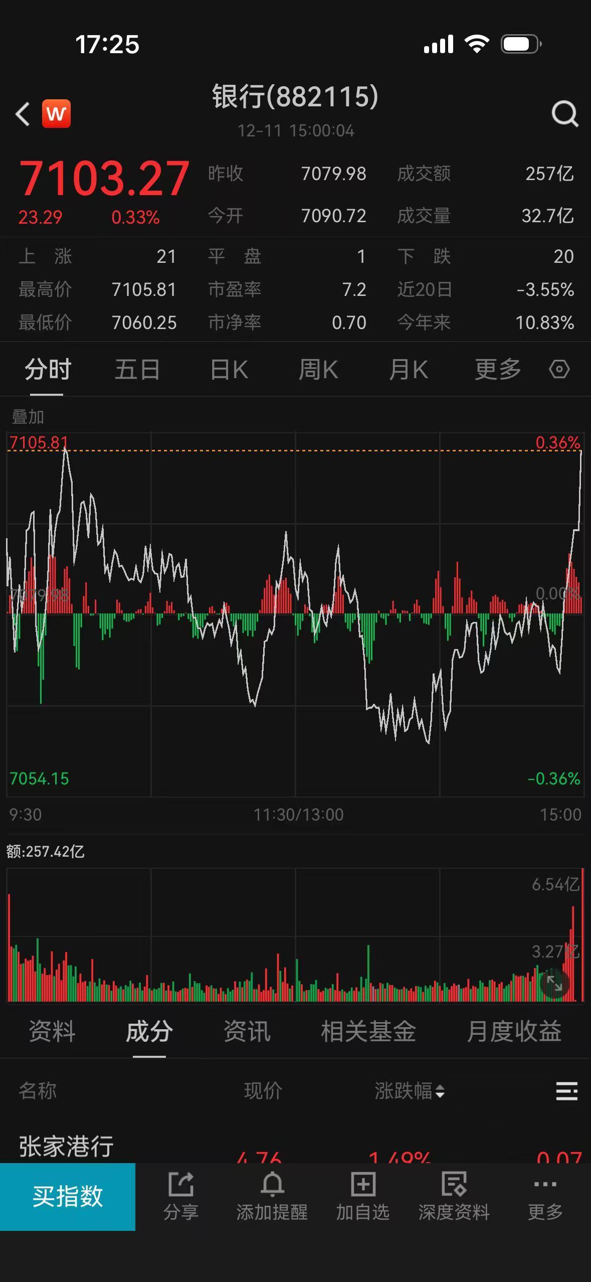 摩尔线程股价狂飙，中兴通讯闪崩跌停，A股失守3900点