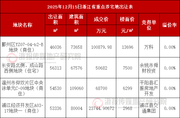 宁波温州金华四宗地底价成交,总金额超24亿元