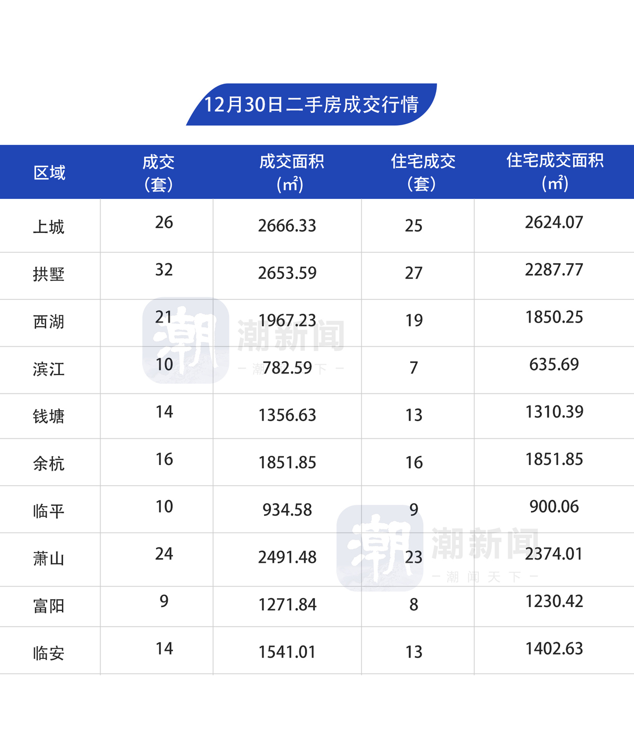 12月30日，杭州市区二手房成交176套