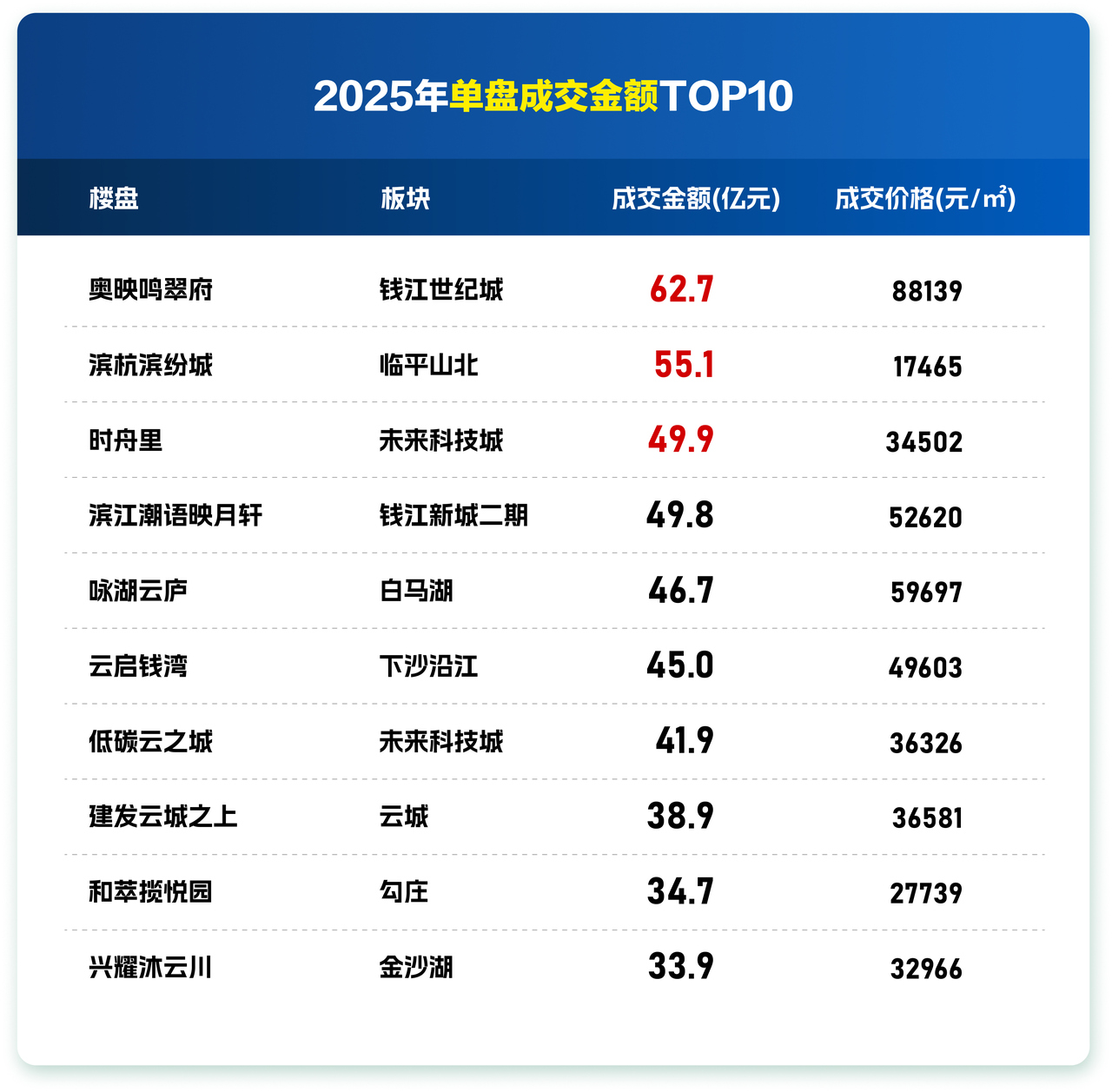 数读2025年杭州楼市：新房卖了6.2万套，二手房成交8.9万套