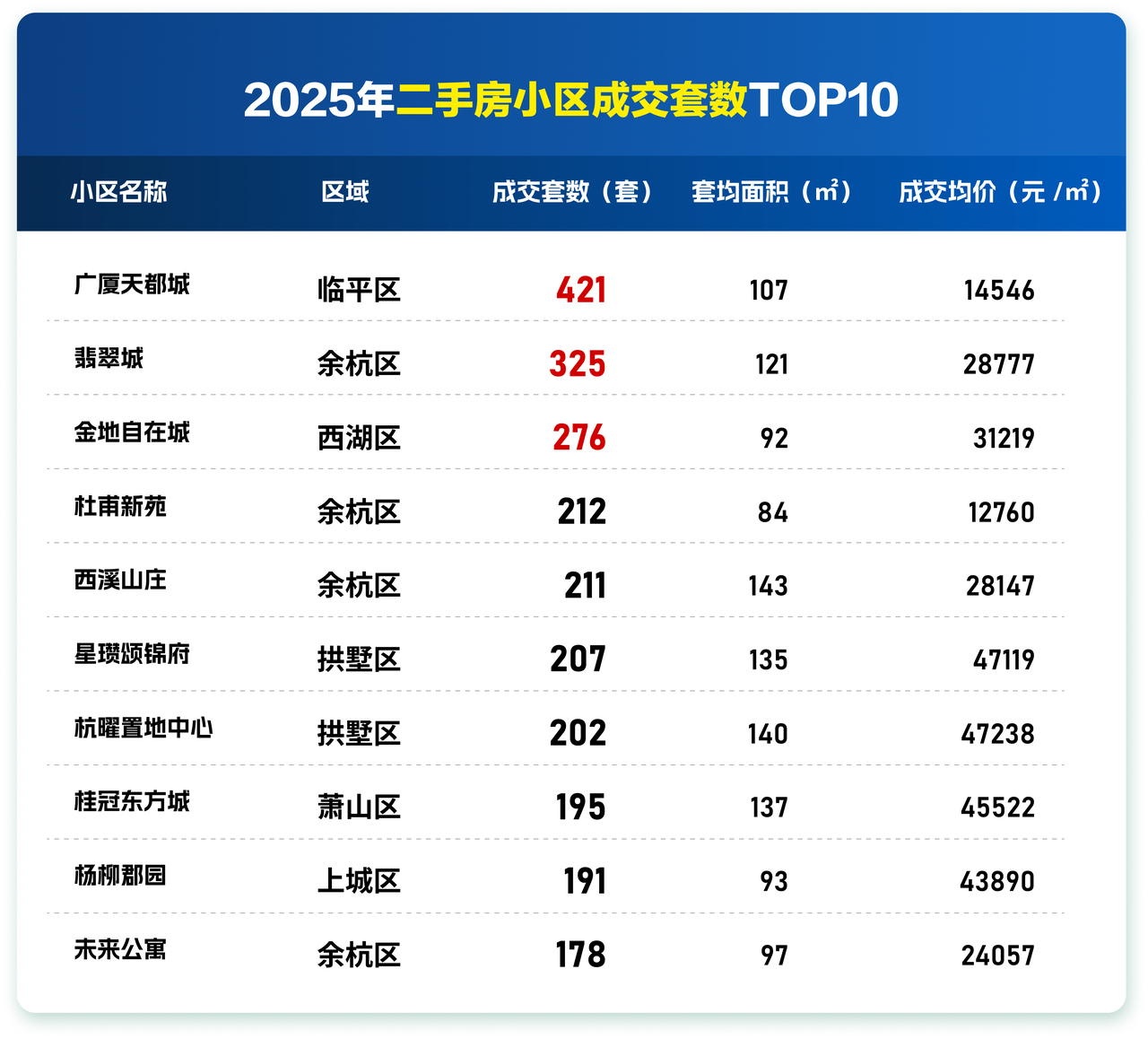 数读2025年杭州楼市:新房卖了6.2万套,二手房成交8.9万套