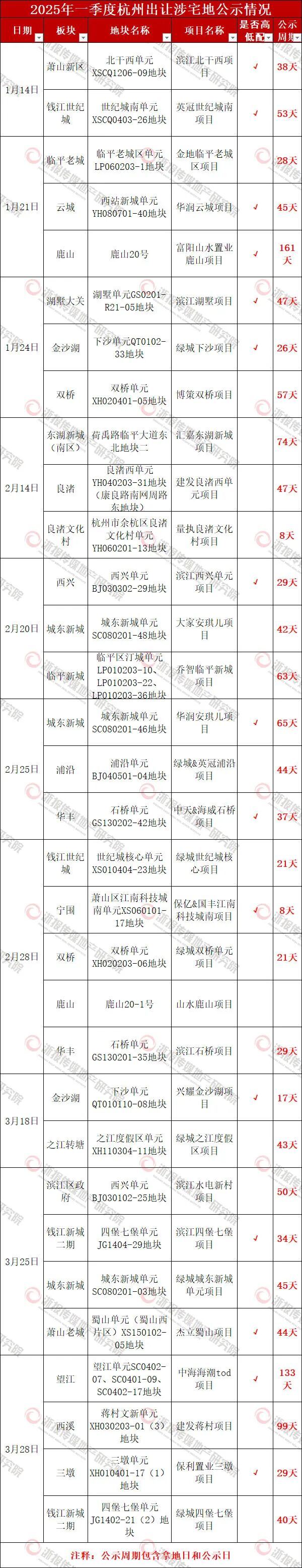 2025年杭州市区住宅项目规划公示率87%，同比上升12个百分点