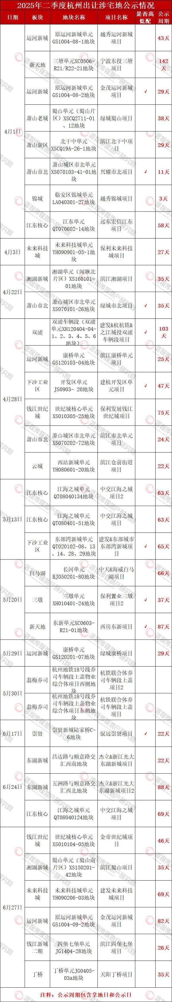 2025年杭州市区住宅项目规划公示率87%,同比上升12个百分点