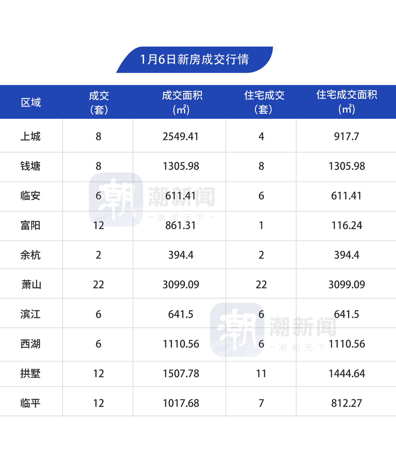 1月6日，杭州市区新房成交94套