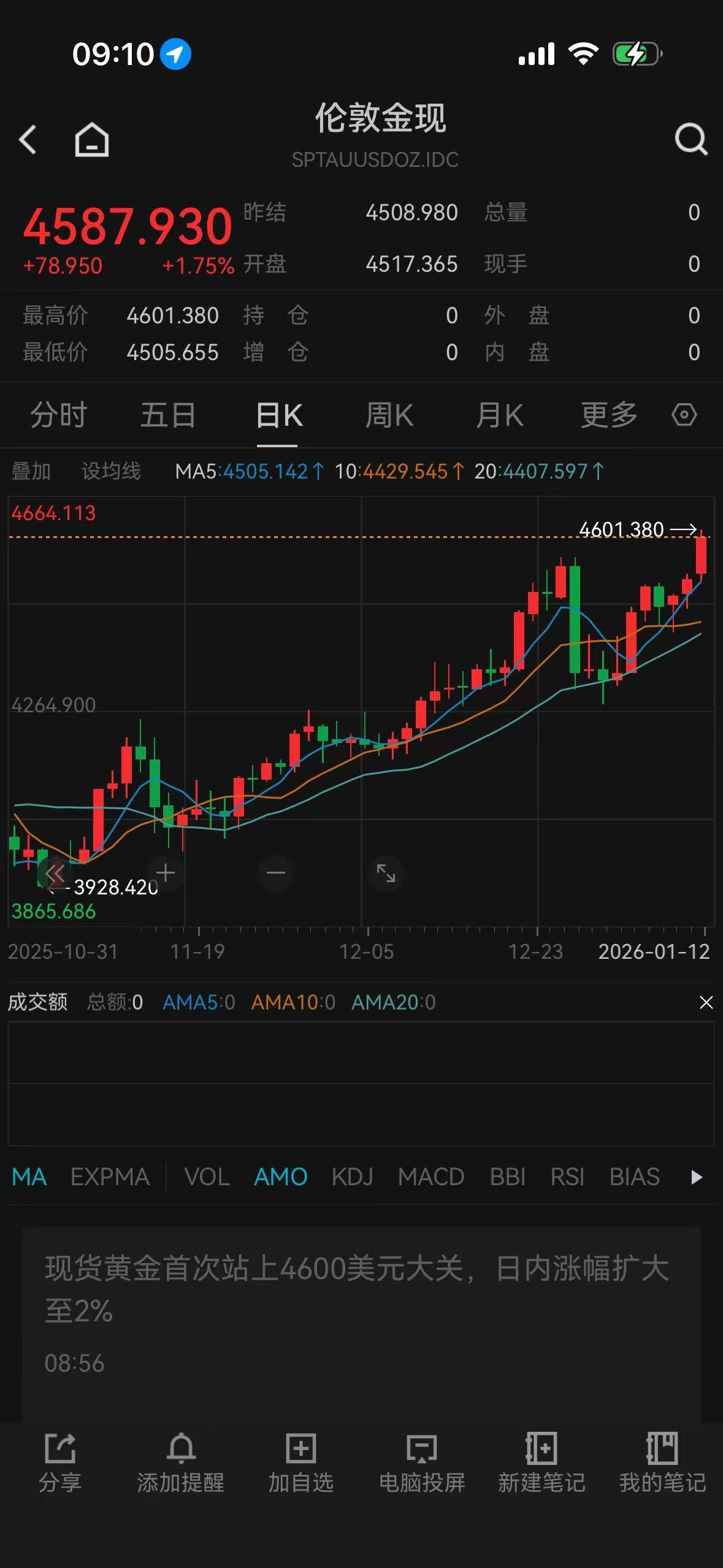 黄金飙涨，突破4600美元/盎司，再创历史新高