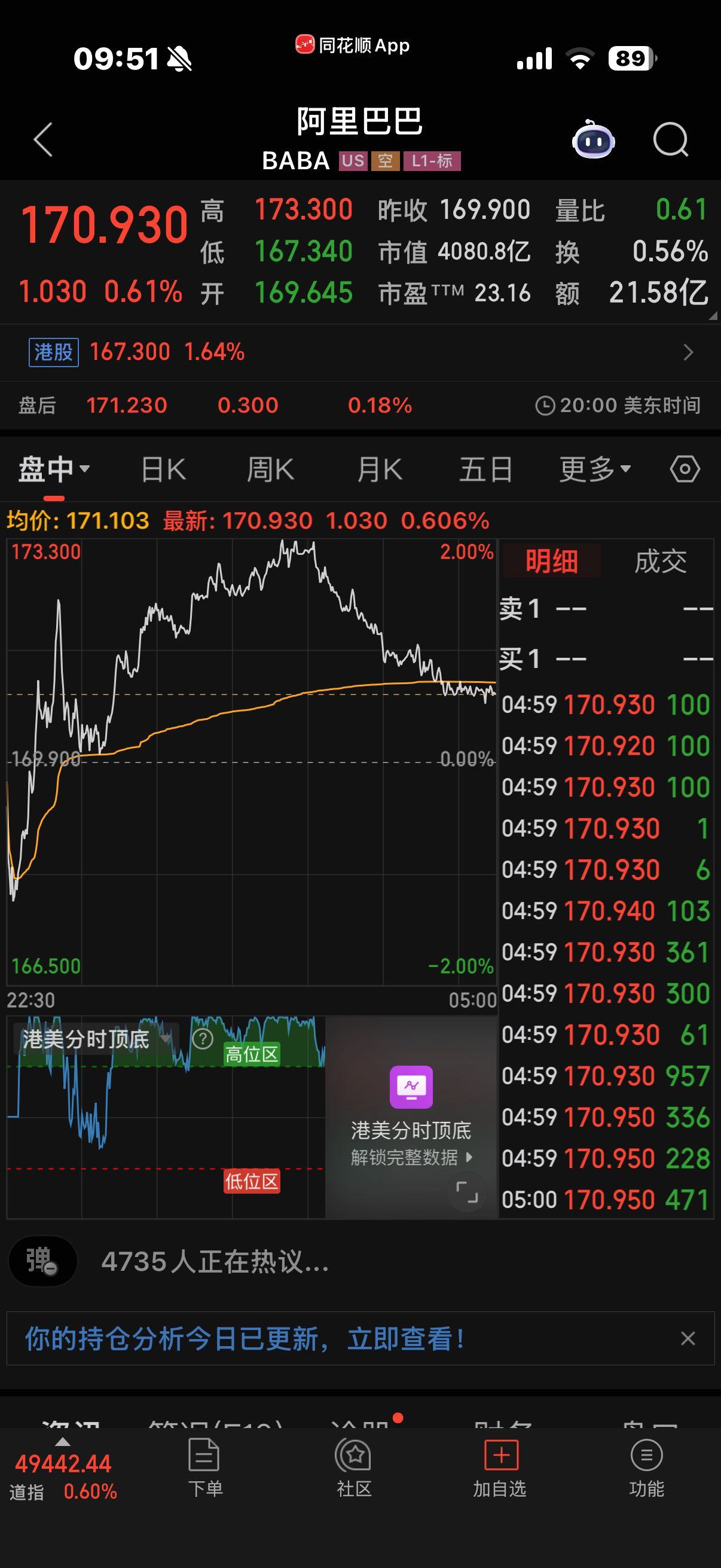 千问APP测试AI购物，带动阿里股价再次站上170美元