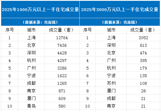 杭州去年卖了4000多套千万元以上房源，列全国第四！