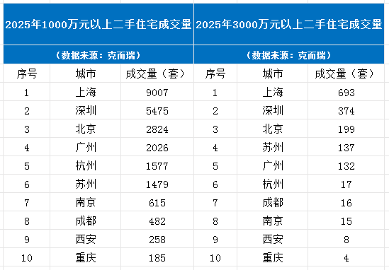 杭州去年卖了4000多套千万元以上房源，列全国第四！