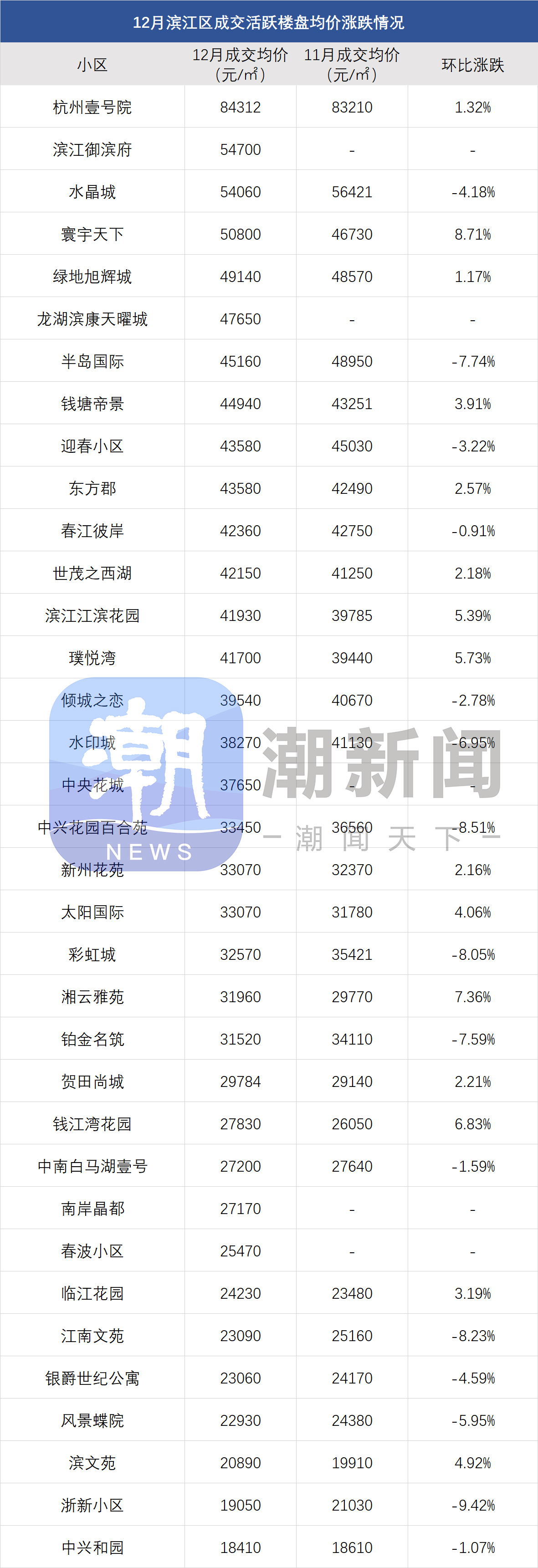 最新二手房涨跌榜出炉!12月部分改善次新小区房价略有反弹