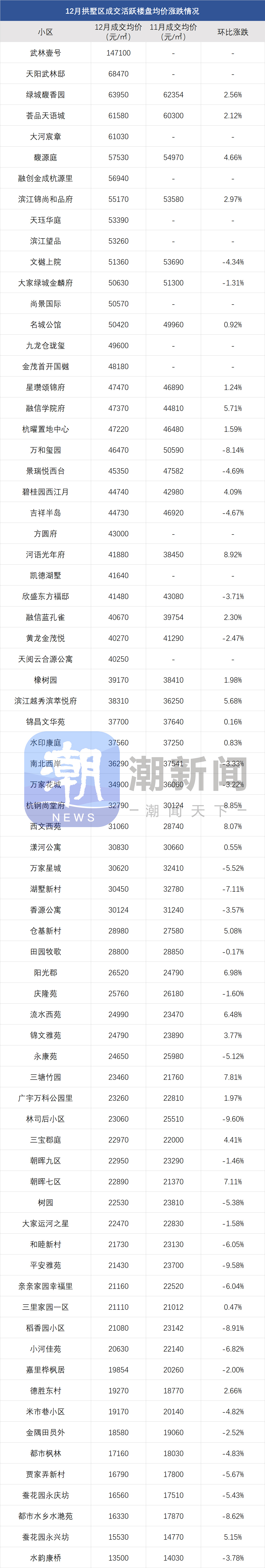 最新二手房涨跌榜出炉！12月部分改善次新小区房价略有反弹