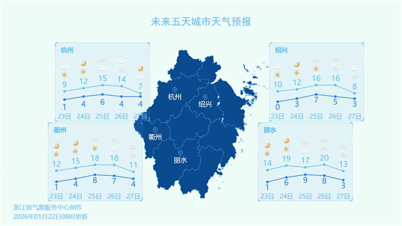 部分城市天气预报。图源:浙江天气