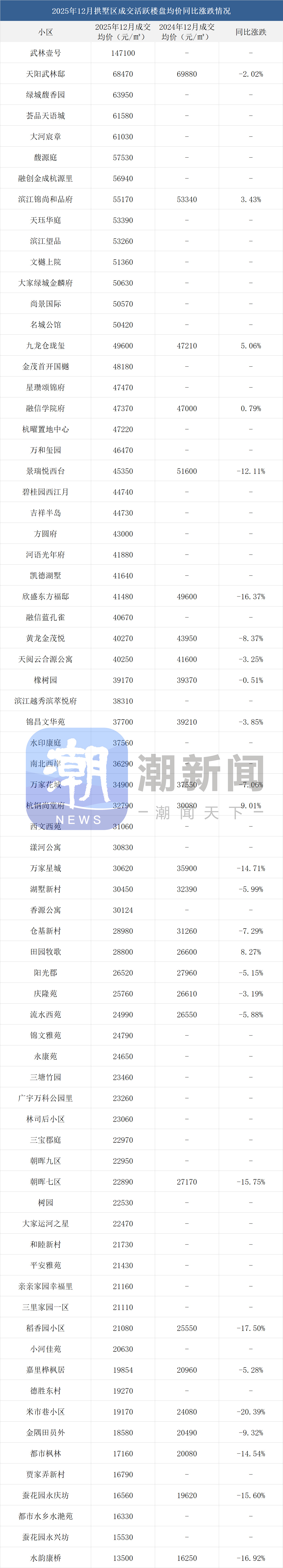 杭州二手房2025年全年涨跌榜出炉,约8成小区价格下跌