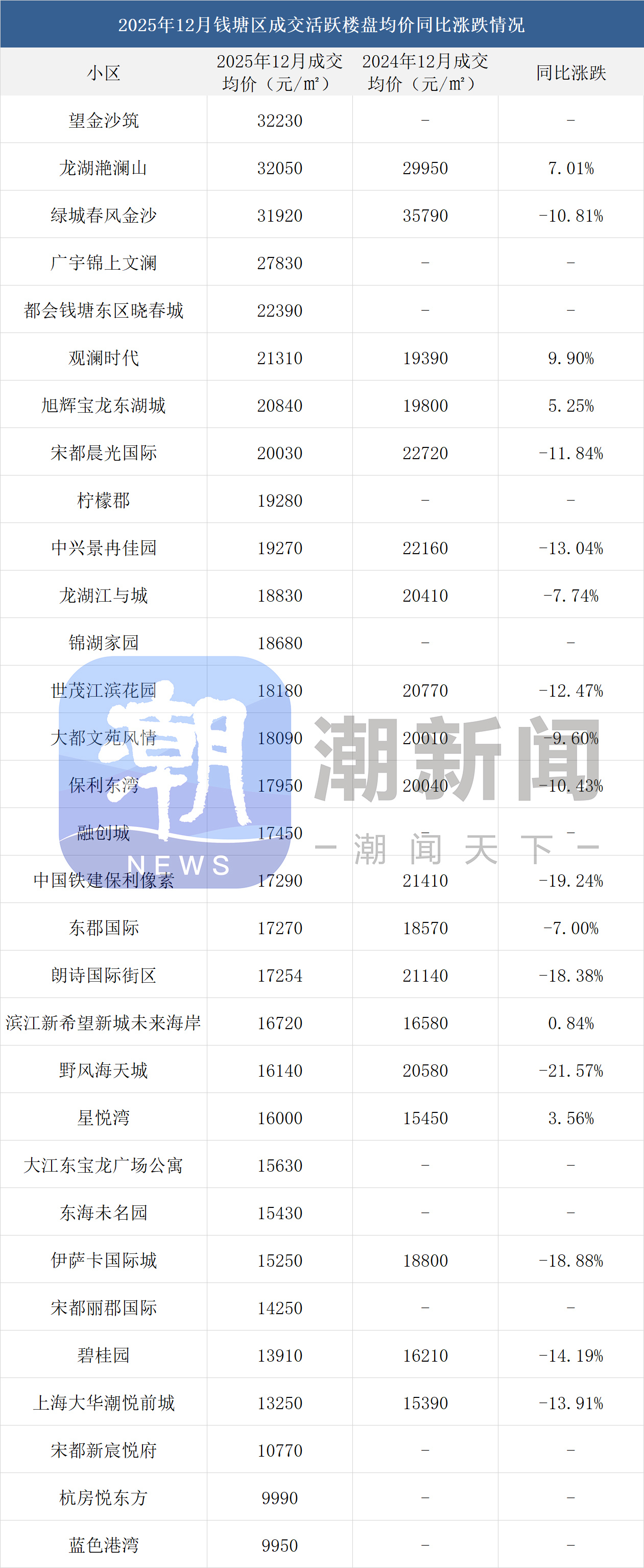 杭州二手房2025年全年涨跌榜出炉，约8成小区价格下跌