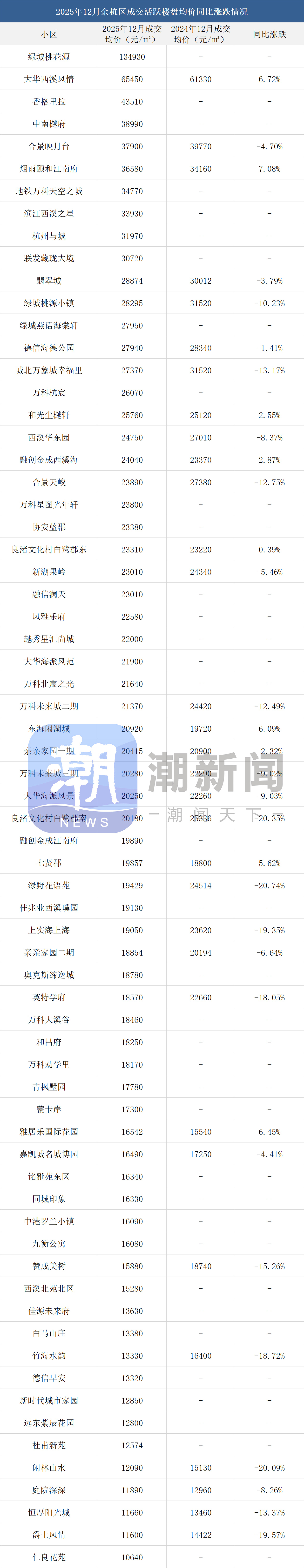 杭州二手房2025年全年涨跌榜出炉，约8成小区价格下跌