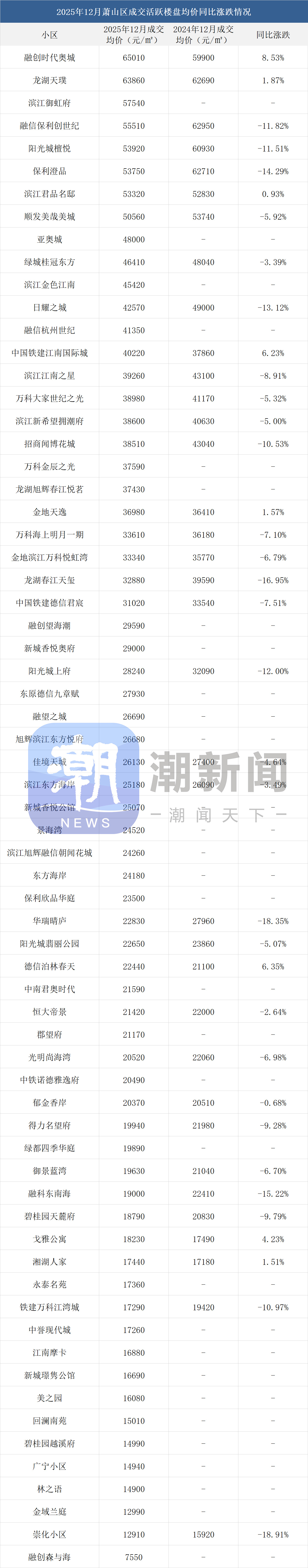 杭州二手房2025年全年涨跌榜出炉,约8成小区价格下跌