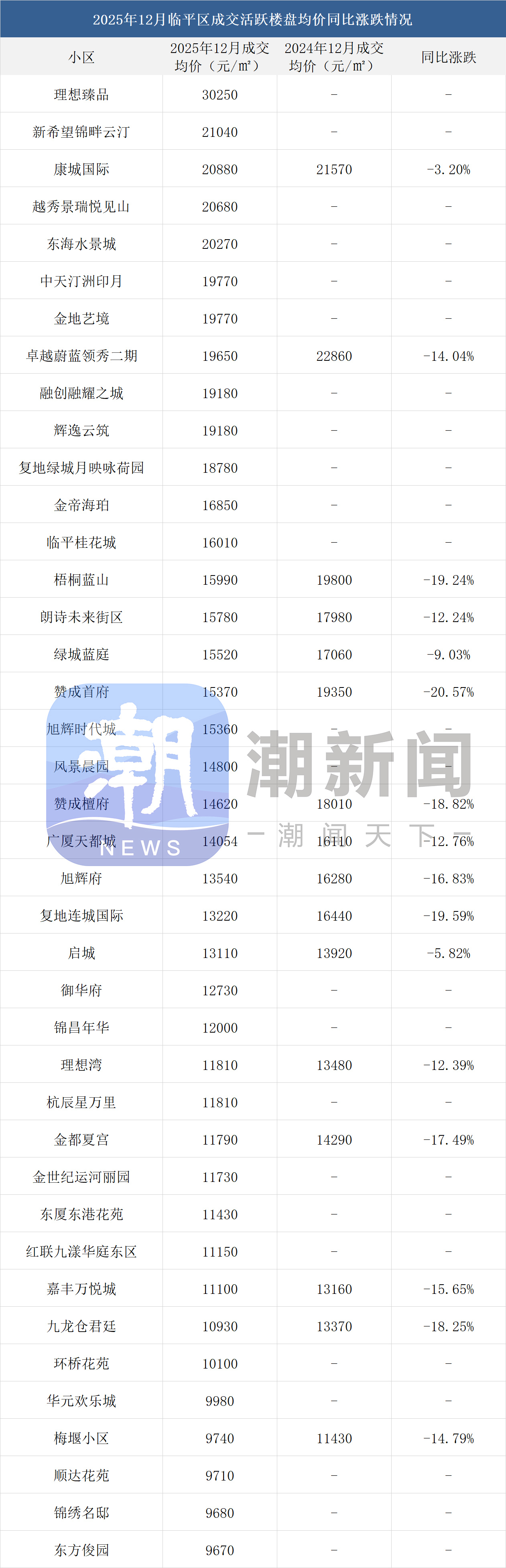 杭州二手房2025年全年涨跌榜出炉，约8成小区价格下跌