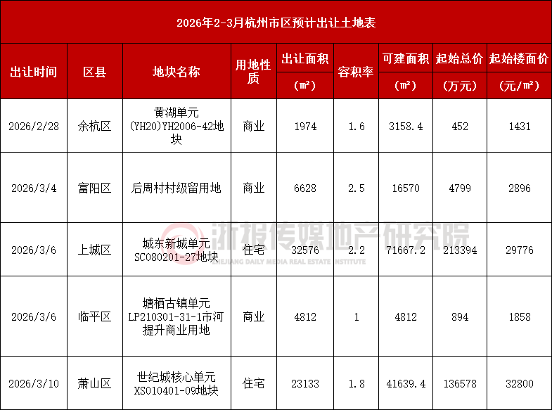 杭州土地1月报 | 宅地延续回调趋势，商地占据主力
