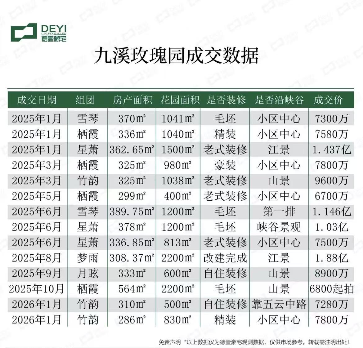 小阳春提前了!1月二手房成交6987套,同比涨了15%
