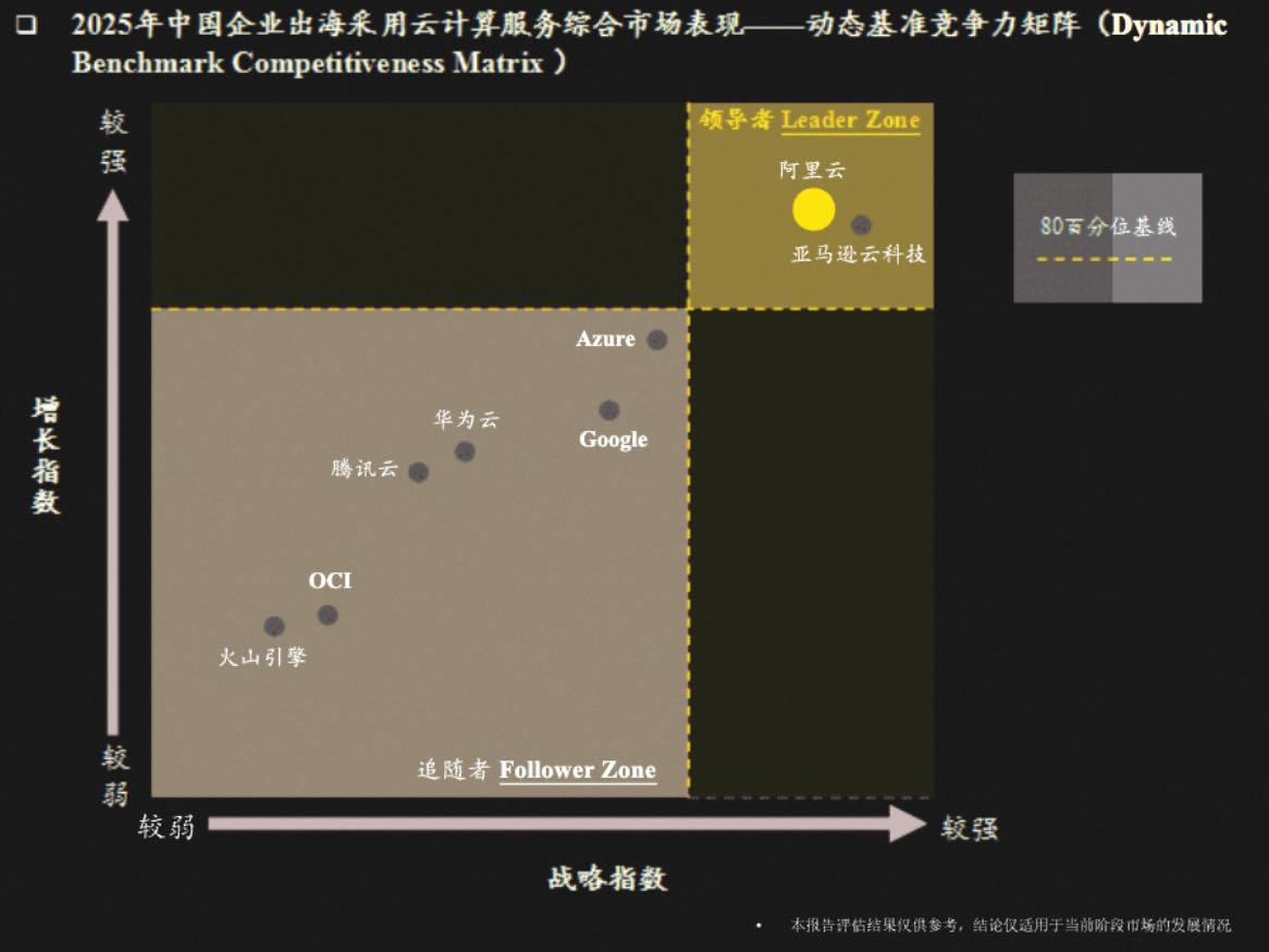 阿里云连续三年稳居“中企出海AI云服务”领导者