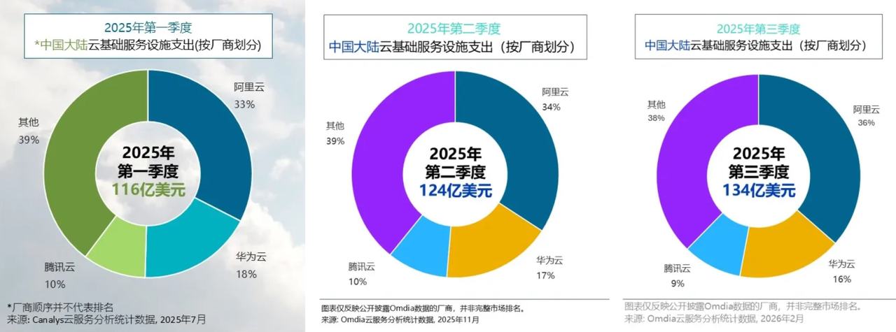 阿里云市场份额连续三个季度上涨,33%稳增至36%