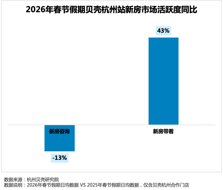 春节假期杭州新房成交排近十年第2,二手房签单增47%!复工第一天有经纪人忙得不可开交