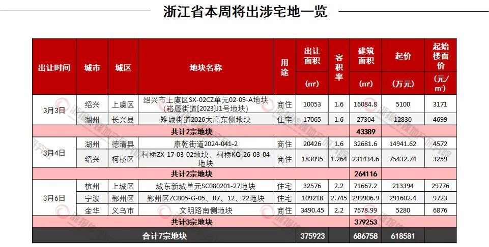 一周地产 | 杭州马年首宗宅地周五迎出让,上周民企拿地相对活跃