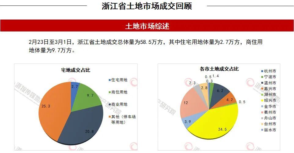 一周地产 | 杭州马年首宗宅地周五迎出让，上周民企拿地相对活跃