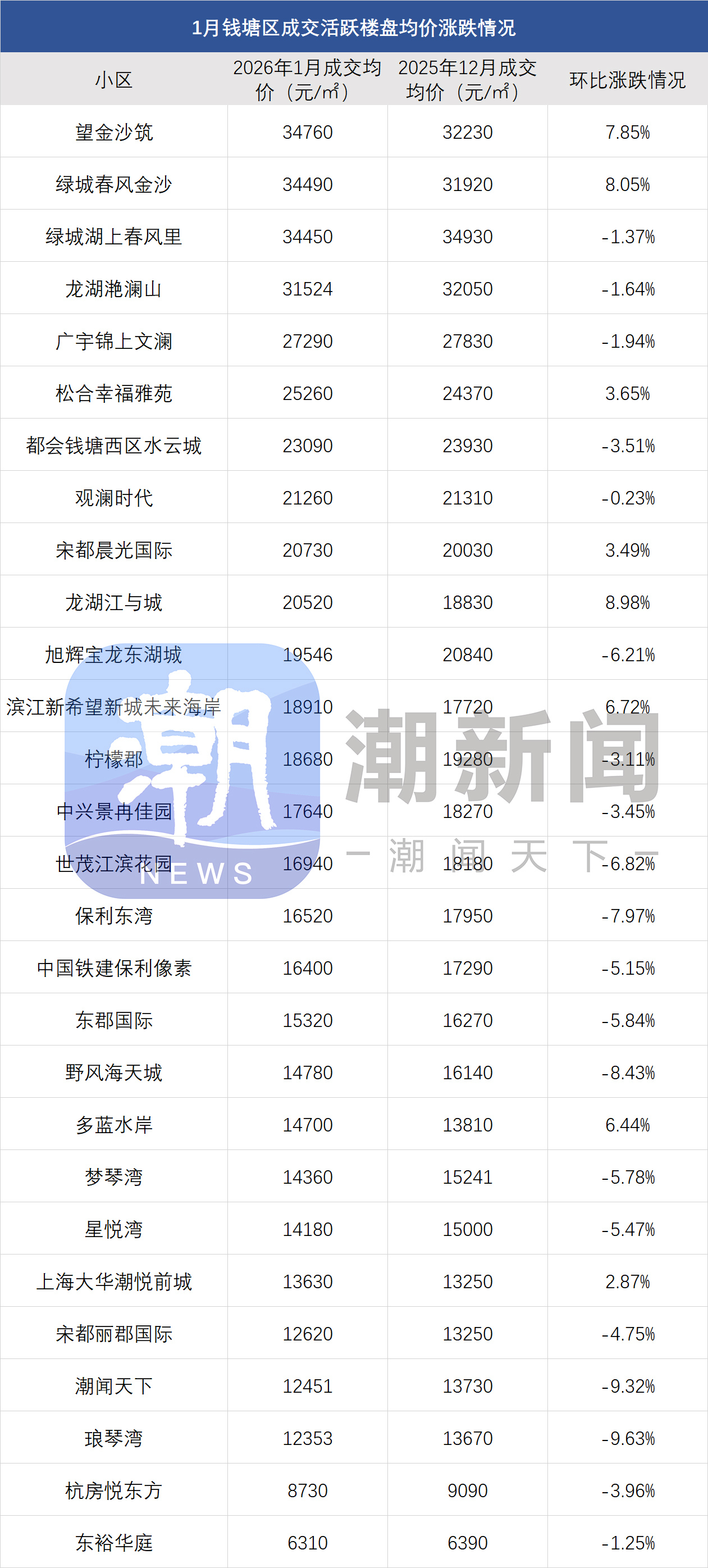 杭州最新二手房涨跌榜:成交量稳住了,不少小区价格仍下跌