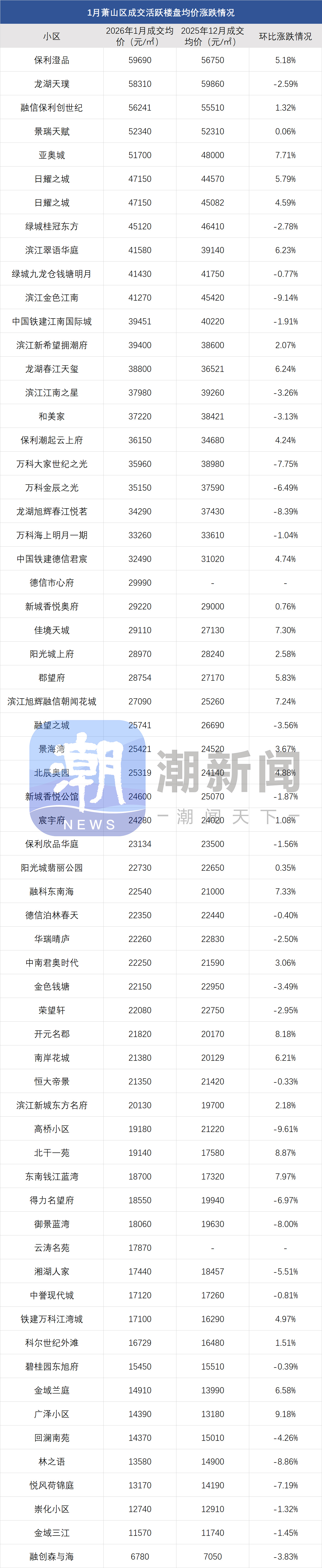 杭州最新二手房涨跌榜：成交量稳住了，不少小区价格仍下跌