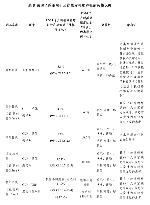目前国内获批的五种减重药物.png