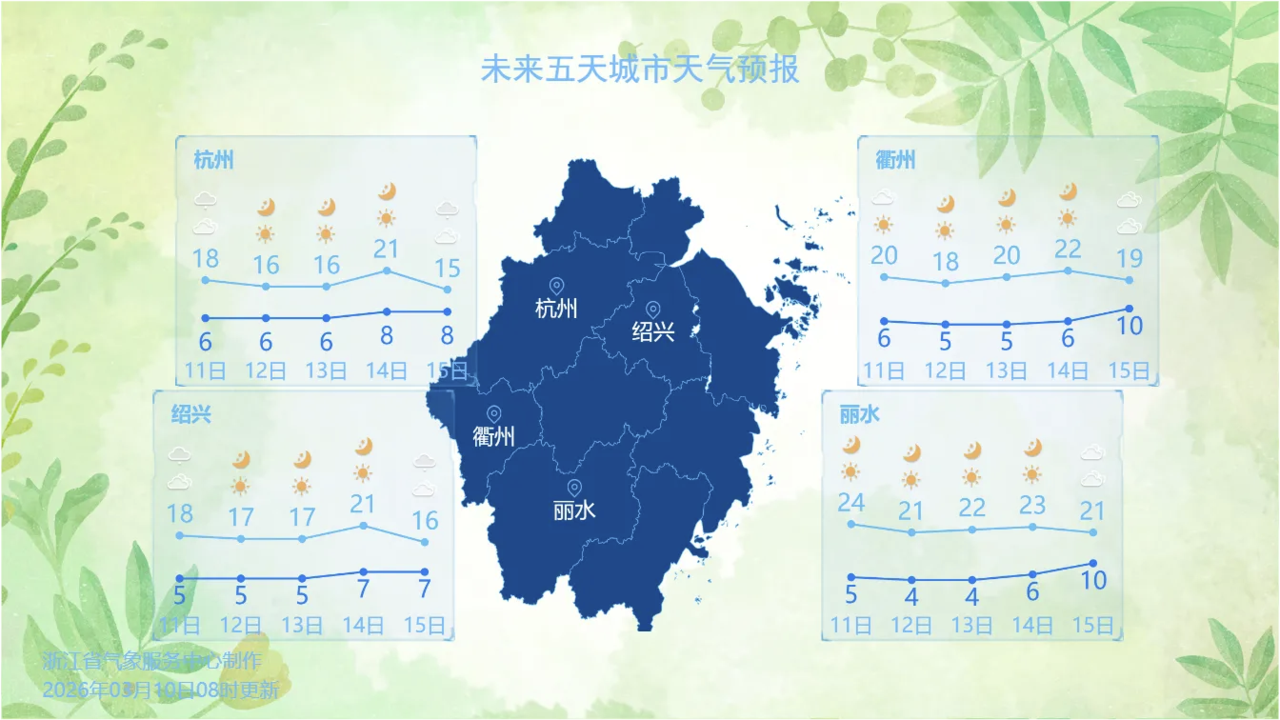 部分城市天气预报。图源:浙江天气