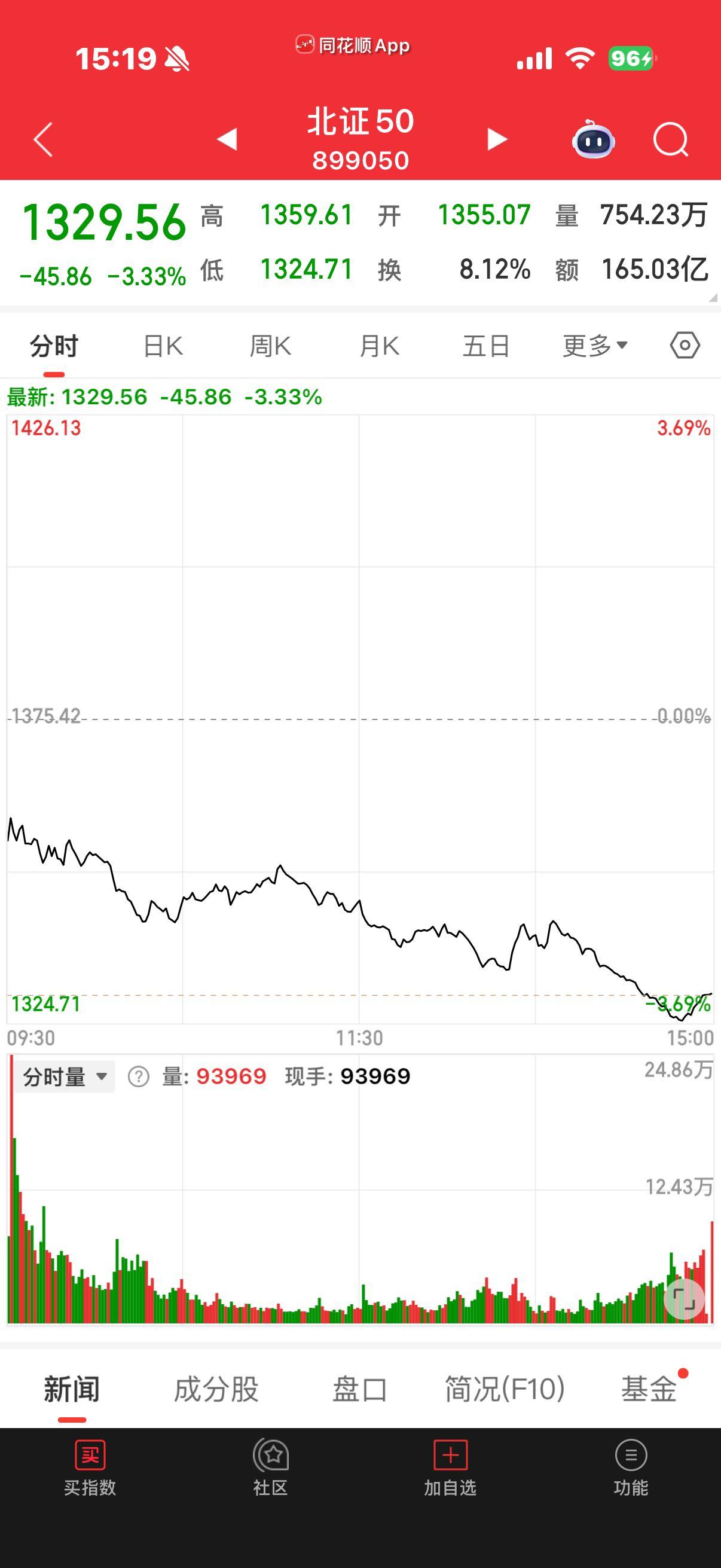 盘中跌破4000点!沪指收报4006.55点,近5000股下跌