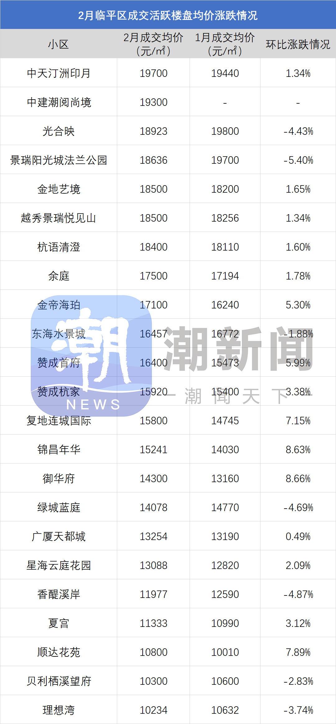 杭州最新二手房价涨跌榜出炉,部分超跌小区价格回弹