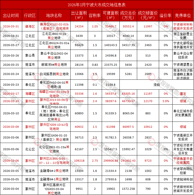 宁波土地3月报:涉宅地成交金额环比增超9成,核心地块领跑市场