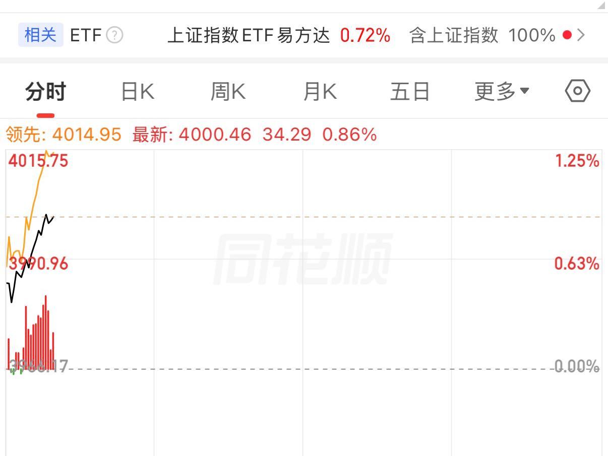 沪指重回4000点 超4700只个股上涨
