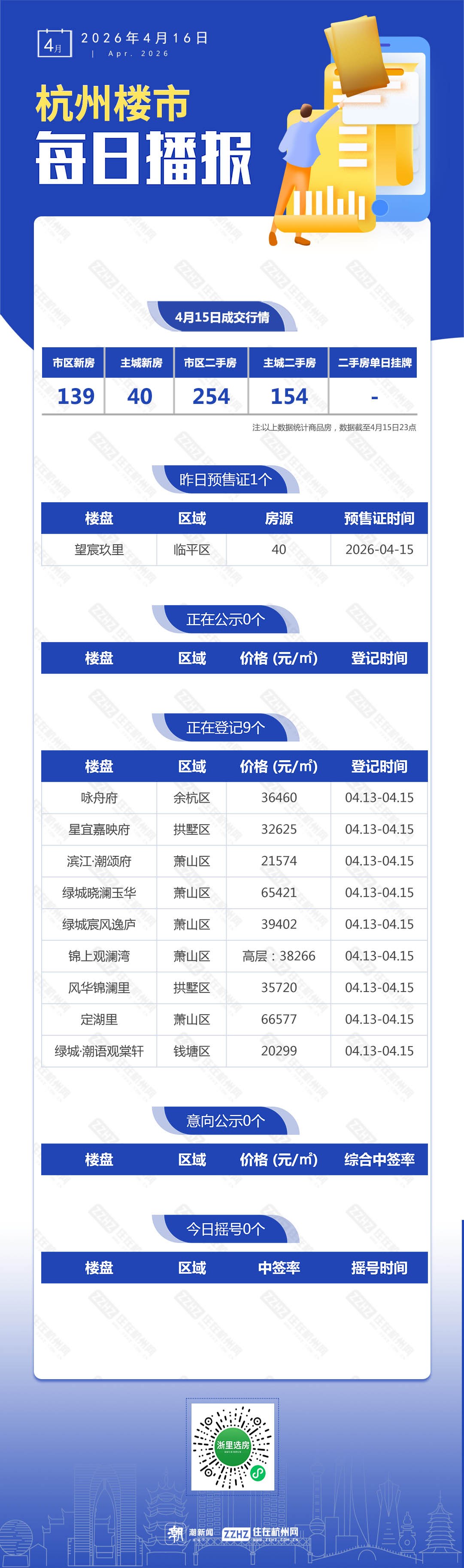 4月16日,杭州新房7盘预售,9盘报名中